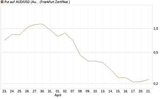 Put auf AUD/USD (Australischer Dollar / US-Dollar) [Vontobel] Chart
