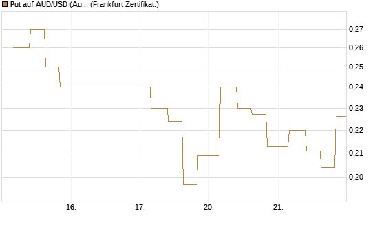 Put auf AUD/USD (Australischer Dollar / US-Dollar) [Vontobel] Chart