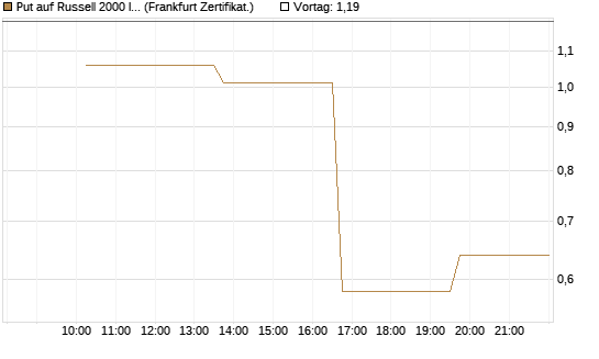 Put auf Russell 2000 Index [Vontobel] Chart