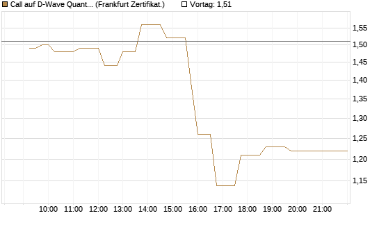 Call auf D-Wave Quantum Systems Inc [UBS AG (London)] Chart