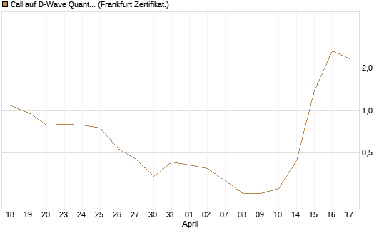 Call auf D-Wave Quantum Systems Inc [UBS AG (London)] Chart