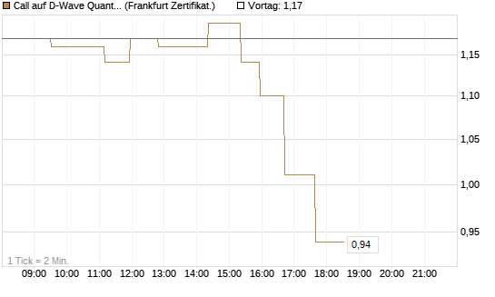 Call auf D-Wave Quantum Systems Inc [UBS AG (London)] Chart