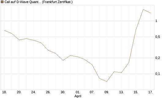 Call auf D-Wave Quantum Systems Inc [UBS AG (London)] Chart