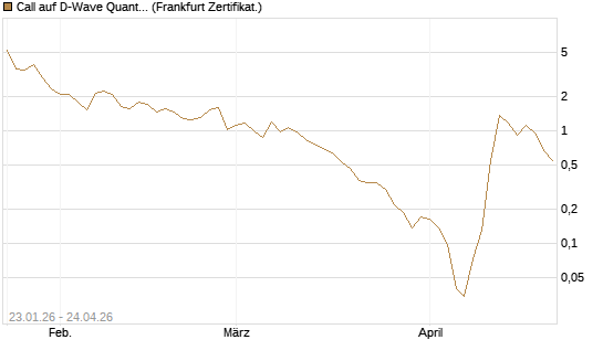 Call auf D-Wave Quantum Systems Inc [UBS AG (London)] Chart