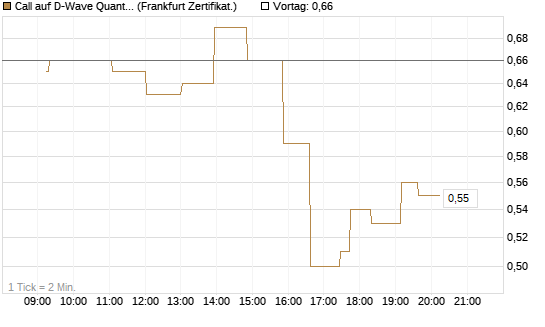 Call auf D-Wave Quantum Systems Inc [UBS AG (London)] Chart