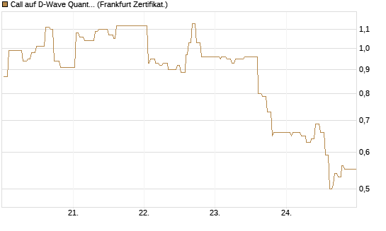 Call auf D-Wave Quantum Systems Inc [UBS AG (London)] Chart