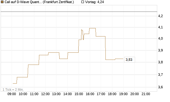 Call auf D-Wave Quantum Systems Inc [UBS AG (London)] Chart