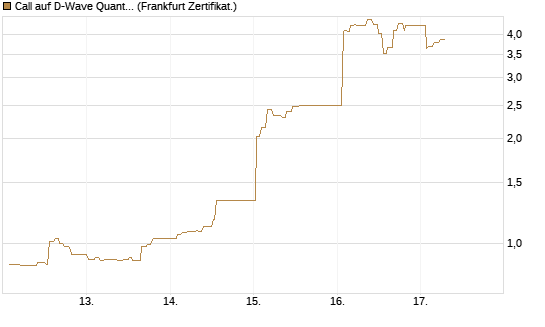 Call auf D-Wave Quantum Systems Inc [UBS AG (London)] Chart