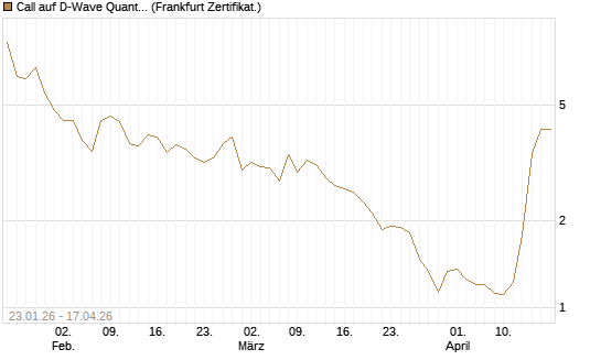 Call auf D-Wave Quantum Systems Inc [UBS AG (London)] Chart