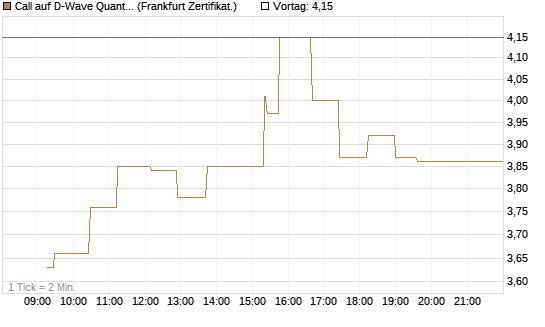 Call auf D-Wave Quantum Systems Inc [UBS AG (London)] Chart