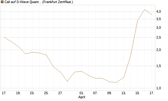 Call auf D-Wave Quantum Systems Inc [UBS AG (London)] Chart