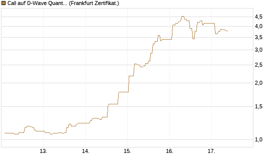 Call auf D-Wave Quantum Systems Inc [UBS AG (London)] Chart
