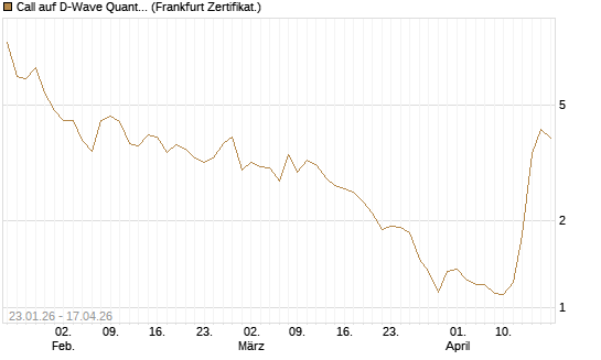 Call auf D-Wave Quantum Systems Inc [UBS AG (London)] Chart