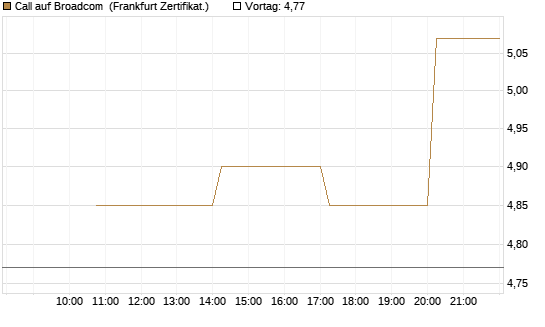 Call auf Broadcom [Vontobel] Chart