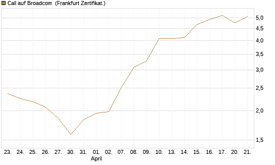 Call auf Broadcom [Vontobel] Chart
