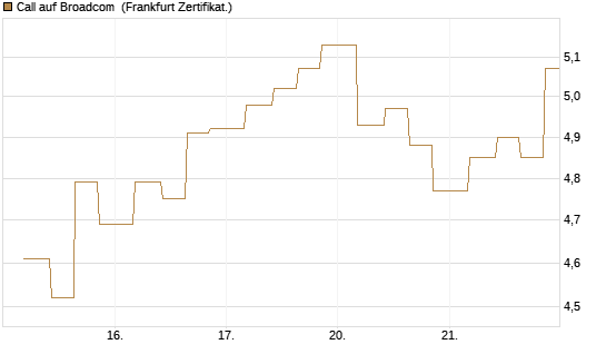 Call auf Broadcom [Vontobel] Chart