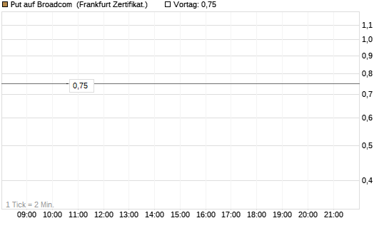 Put auf Broadcom [Vontobel] Chart