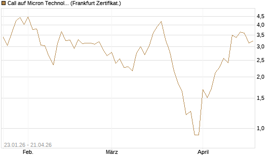 Call auf Micron Technology [Vontobel] Chart