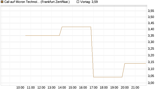 Call auf Micron Technology [Vontobel] Chart