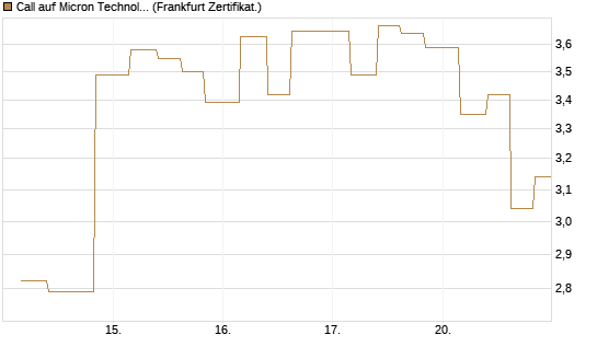Call auf Micron Technology [Vontobel] Chart