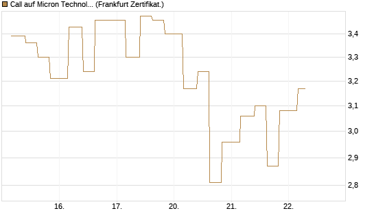 Call auf Micron Technology [Vontobel] Chart