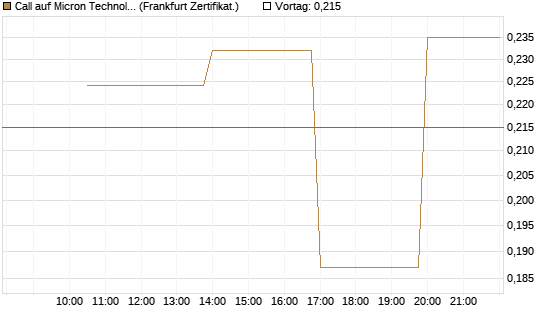 Call auf Micron Technology [Vontobel] Chart