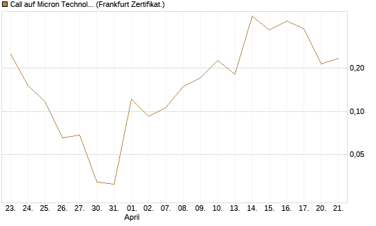 Call auf Micron Technology [Vontobel] Chart