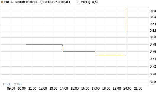 Put auf Micron Technology [Vontobel] Chart