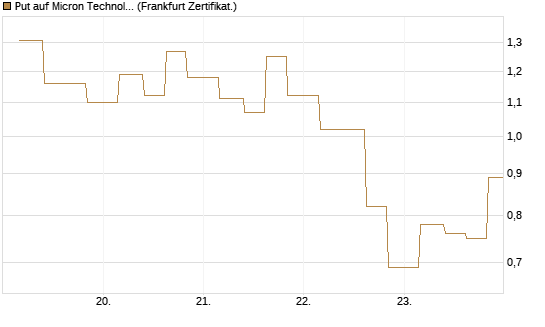 Put auf Micron Technology [Vontobel] Chart