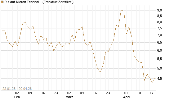 Put auf Micron Technology [Vontobel] Chart