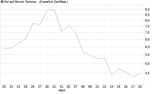 Put auf Micron Technology [Vontobel] Chart