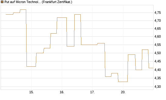 Put auf Micron Technology [Vontobel] Chart