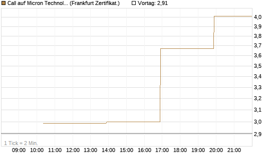 Call auf Micron Technology [Vontobel] Chart