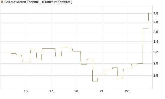 Call auf Micron Technology [Vontobel] Chart