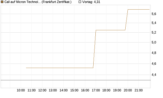 Call auf Micron Technology [Vontobel] Chart