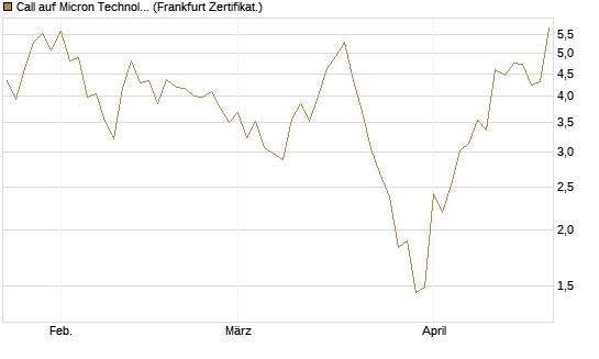 Call auf Micron Technology [Vontobel] Chart