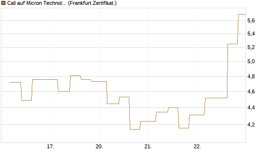 Call auf Micron Technology [Vontobel] Chart