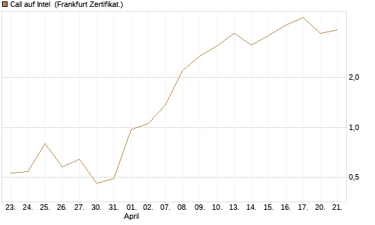 Call auf Intel [Vontobel] Chart