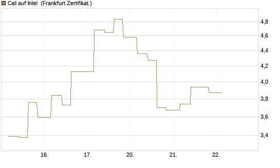 Call auf Intel [Vontobel] Chart