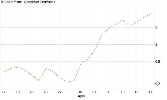 Call auf Intel [Vontobel] Chart