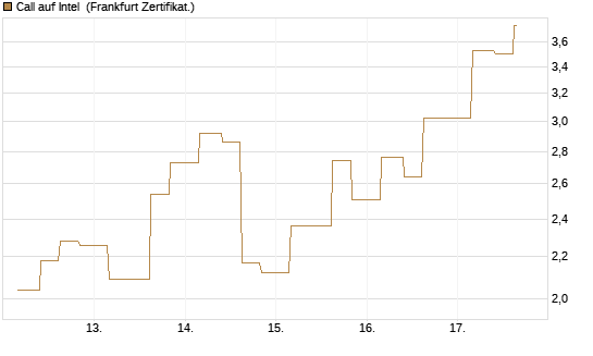 Call auf Intel [Vontobel] Chart
