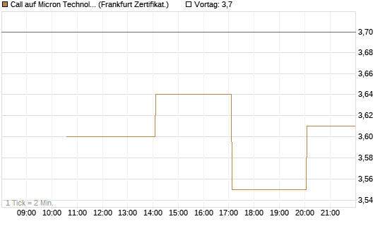 Call auf Micron Technology [Vontobel] Chart