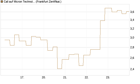 Call auf Micron Technology [Vontobel] Chart