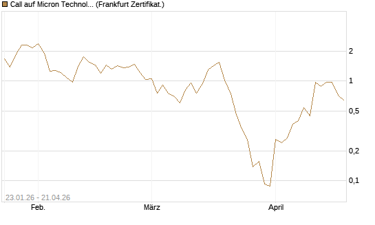 Call auf Micron Technology [Vontobel] Chart