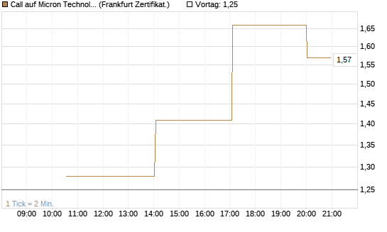 Call auf Micron Technology [Vontobel] Chart