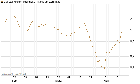 Call auf Micron Technology [Vontobel] Chart
