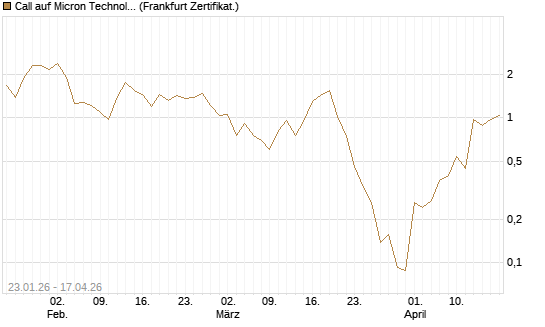 Call auf Micron Technology [Vontobel] Chart