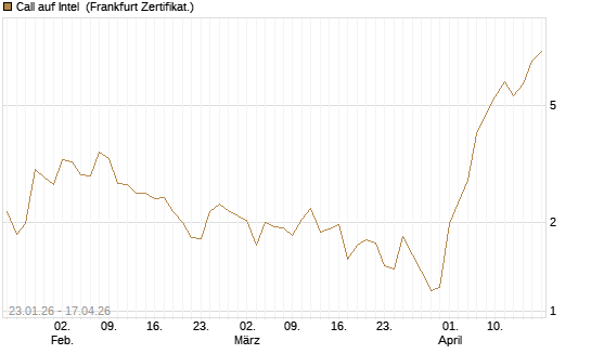 Call auf Intel [Vontobel] Chart