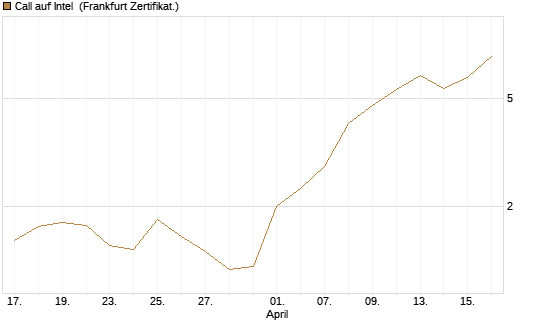 Call auf Intel [Vontobel] Chart