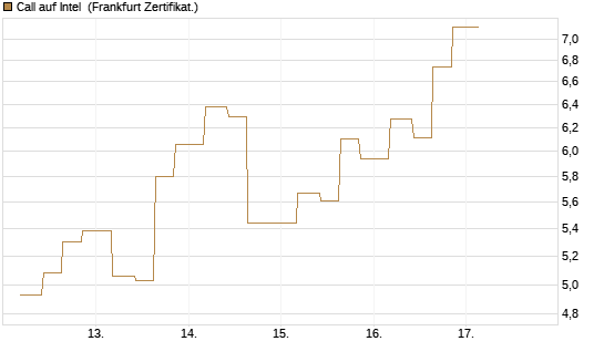 Call auf Intel [Vontobel] Chart